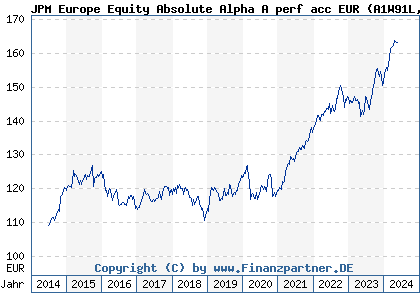 Chart: JPM Europe Equity Absolute Alpha A perf acc EUR (A1W91L LU1001747408)