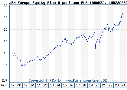 Chart: JPM Europe Equity Plus A perf acc EUR (A0MNZ2 LU0289089384)