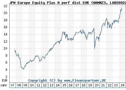 Chart: JPM Europe Equity Plus A perf dist EUR (A0MNZ3 LU0289228842)