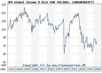Chart: JPM Global Income A dist EUR (A1J5UZ LU0840466477)