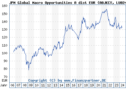 Chart: JPM Global Macro Opportunities A dist EUR (A0JKCV LU0247991580)