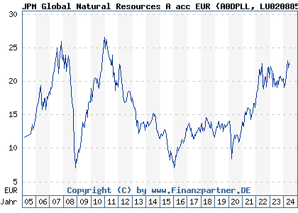 Chart: JPM Global Natural Resources A acc EUR (A0DPLL LU0208853274)