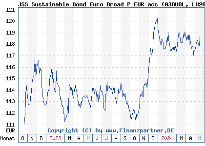 Chart: JSS Sustainable Bond Euro Broad P EUR acc (A3DUBL LU2076223622)
