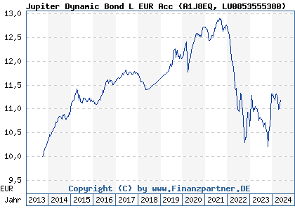 Chart: Jupiter Dynamic Bond L EUR Acc (A1J8EQ LU0853555380)