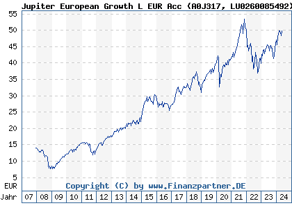 Chart: Jupiter European Growth L EUR Acc (A0J317 LU0260085492)