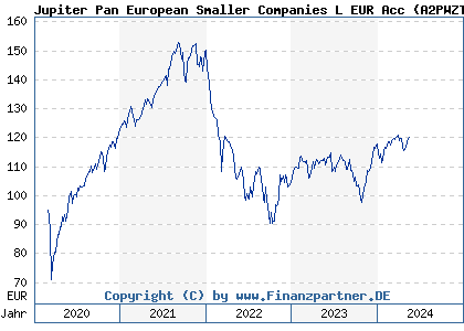Chart: Jupiter Pan European Smaller Companies L EUR Acc (A2PWZT LU2091609276)