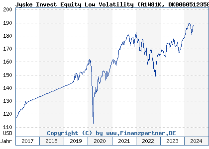 Chart: Jyske Invest Equity Low Volatility (A1W81K DK0060512358)