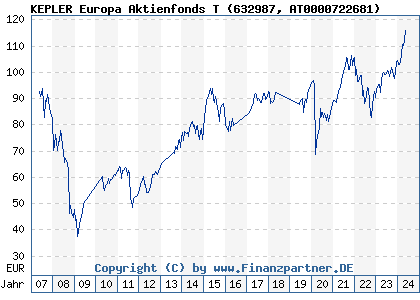 Chart: KEPLER Europa Aktienfonds T (632987 AT0000722681)