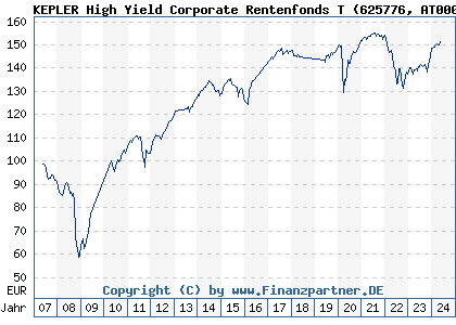 Chart: KEPLER High Yield Corporate Rentenfonds T (625776 AT0000722541)