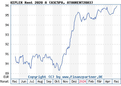 Chart: KEPLER Rent 2028 A (A3C5PA AT00RENT28A3)