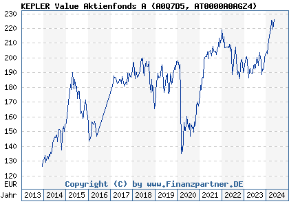 Chart: KEPLER Value Aktienfonds A (A0Q7D5 AT0000A0AGZ4)