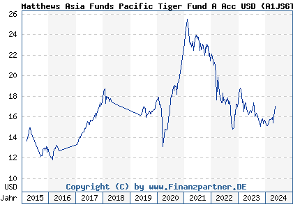 Chart: Matthews Asia Funds Pacific Tiger Fund A Acc USD (A1JS6T LU0491815824)