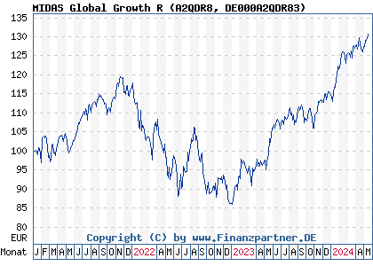 Chart: MIDAS Global Growth R (A2QDR8 DE000A2QDR83)