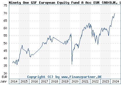 Chart: Ninety One GSF European Equity Fund A Acc EUR (A0X9JR LU0440694585)