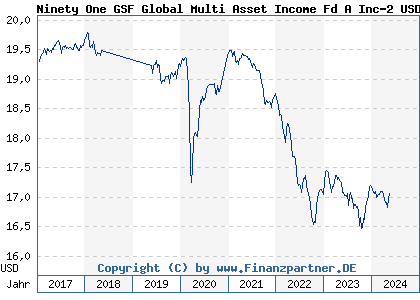 Chart: Ninety One GSF Global Multi Asset Income Fd A Inc-2 USD (A1W2ZK LU0953506580)