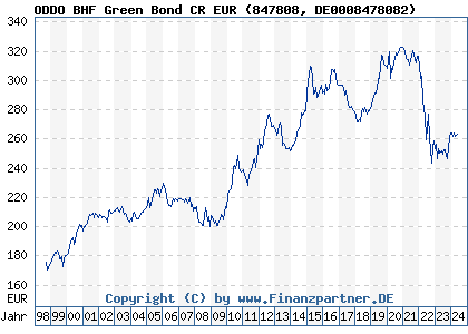 Chart: ODDO BHF Green Bond CR EUR (847808 DE0008478082)