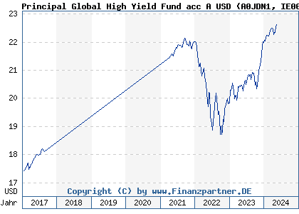 Chart: Principal Global High Yield Fund acc A USD (A0JDN1 IE00B0Z1BD73)