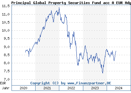 Chart: Principal Global Property Securities Fund acc A EUR Hdg (A0MQL8 IE00B1W57Q45)