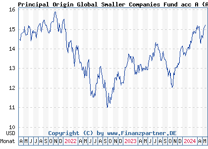 Chart: Principal Origin Global Smaller Companies Fund acc A (A2PBH2 IE00B94Z5758)