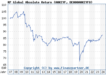 Chart: RP Global Absolute Return (A0KEYF DE000A0KEYF8)