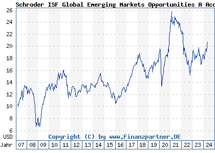 Chart: Schroder ISF Global Emerging Markets Opportunities A Acc (A0LEGM LU0269904917)