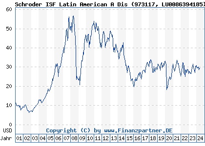 Chart: Schroder ISF Latin American A Dis (973117 LU0086394185)