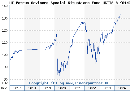 Chart: UI Petrus Advisers Special Situations Fund UCITS R (A14Q7A LU1214676824)