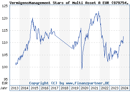 Chart: VermögensManagement Stars of Multi Asset A EUR (979754 DE0009797548)