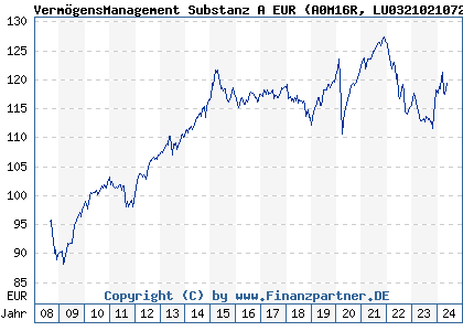 Chart: VermögensManagement Substanz A EUR (A0M16R LU0321021072)