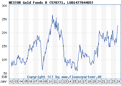 Chart: NESTOR Gold Fonds B (570771 LU0147784465)