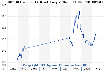 Chart: AGIF Allianz Multi Asset Long / Short AT H2- EUR (A2ARL7 LU1481687926)