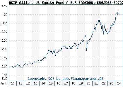 Chart: AGIF Allianz US Equity Fund A EUR (A0KDQR LU0256843979)