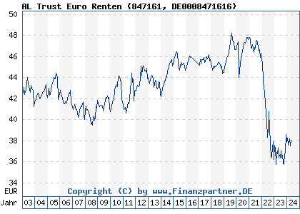 Chart: AL Trust Euro Renten (847161 DE0008471616)