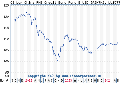 Chart: CS Lux China RMB Credit Bond Fund B USD (A2N7M2 LU1577534362)