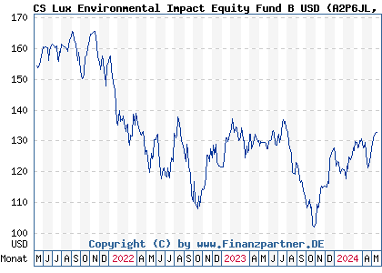 Chart: CS Lux Environmental Impact Equity Fund B USD (A2P6JL LU2176897911)