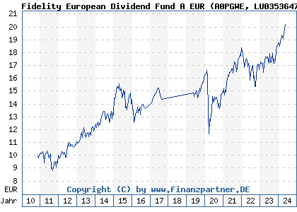 Chart: Fidelity European Dividend Fund A EUR (A0PGWE LU0353647653)