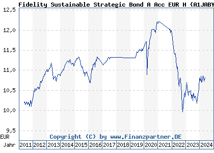Chart: Fidelity Sustainable Strategic Bond A Acc EUR H (A1JABY LU0594300682)
