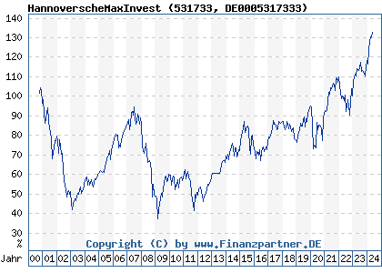 Chart: HannoverscheMaxInvest (531733 DE0005317333)