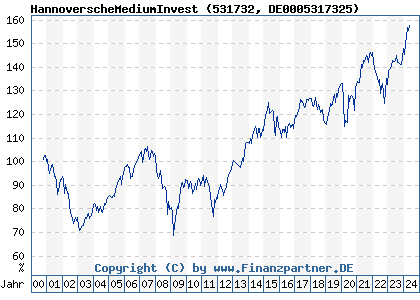 Chart: HannoverscheMediumInvest (531732 DE0005317325)