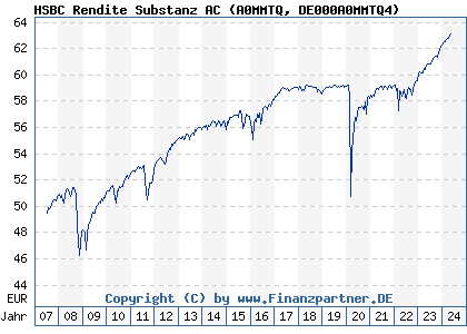 Chart: HSBC Rendite Substanz AC (A0MMTQ DE000A0MMTQ4)