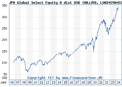 Chart: JPM Global Select Equity A dist USD (A0JJ59 LU0247984379)