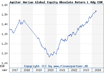 Chart: Jupiter Merian Global Equity Absolute Return L Hdg EUR Acc (A113XG IE00BLP5S460)