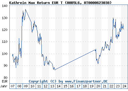 Chart: Kathrein Max Return EUR T (A0B5L6 AT0000623038)