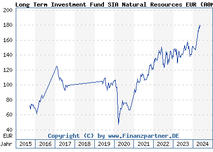 Chart: Long Term Investment Fund SIA Natural Resources EUR (A0ML6C LU0244072335)