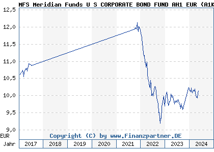 Chart: MFS Meridian Funds U S CORPORATE BOND FUND AH1 EUR (A1KA2L LU0870266805)