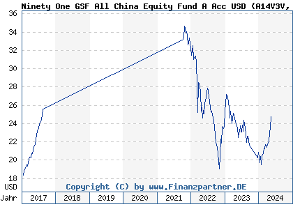 Chart: Ninety One GSF All China Equity Fund A Acc USD (A14V3V LU1251922891)