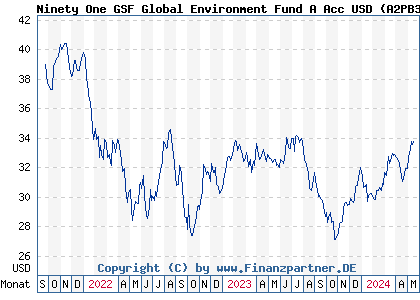 Chart: Ninety One GSF Global Environment Fund A Acc USD (A2PB3F LU1939255532)