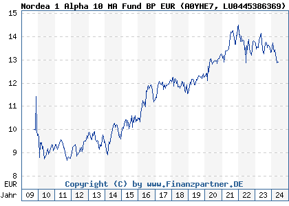 Chart: Nordea 1 Alpha 10 MA Fund BP EUR (A0YHE7 LU0445386369)