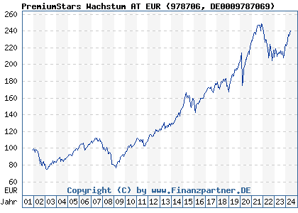 Chart: PremiumStars Wachstum AT EUR (978706 DE0009787069)