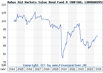 Chart: Robus Mid Markets Value Bond Fund A (HAFX6M LU0960826575)